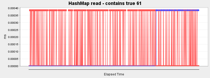 HashMap read - contains true 61